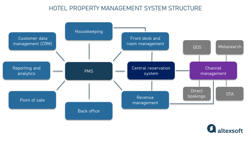 Property Management